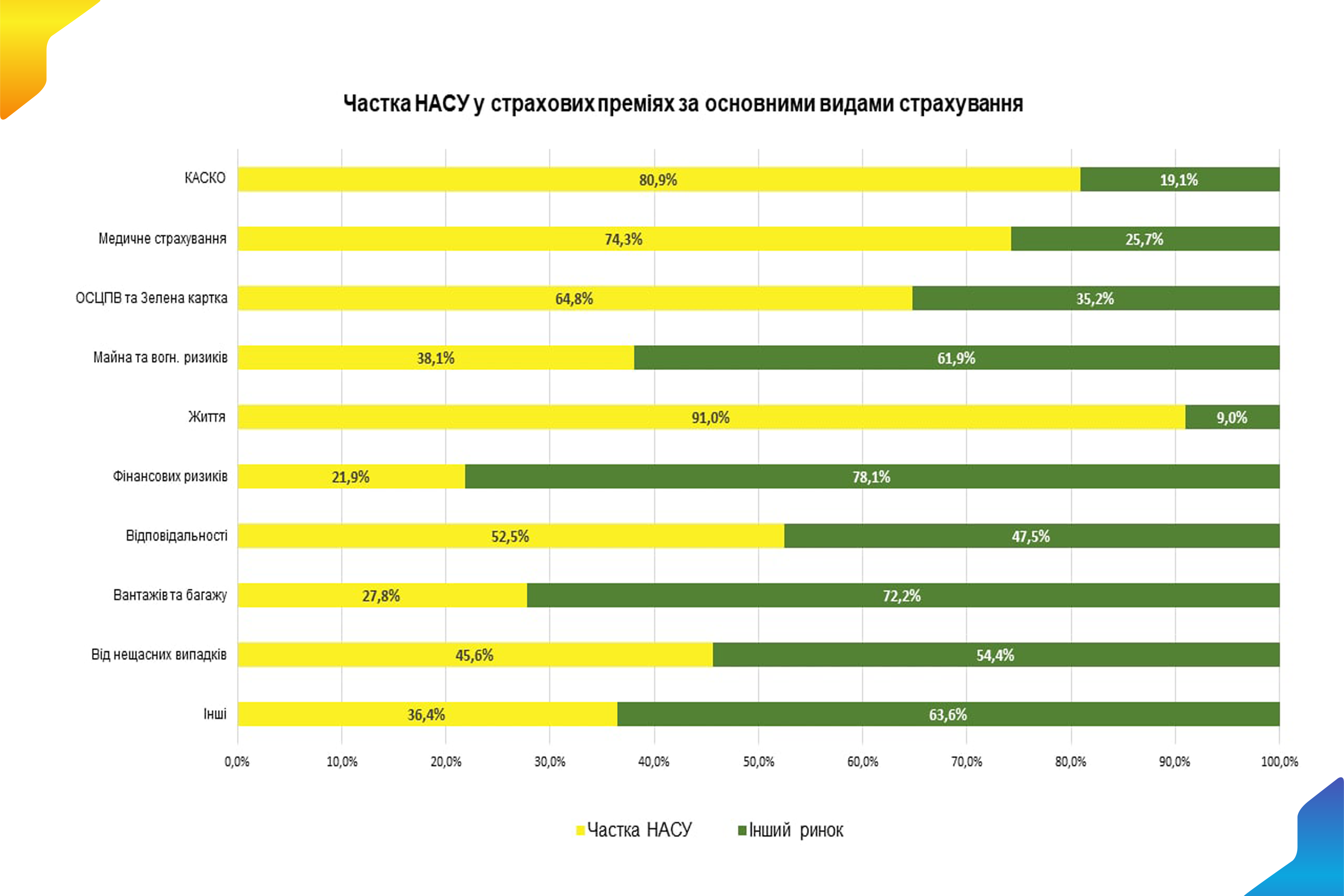 Частка НАСУ у страхових преміях